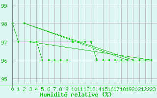 Courbe de l'humidit relative pour Schmuecke