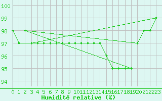 Courbe de l'humidit relative pour Saint-Paul-des-Landes (15)