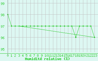 Courbe de l'humidit relative pour Brigueuil (16)