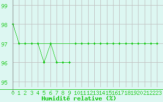 Courbe de l'humidit relative pour Le Touquet (62)