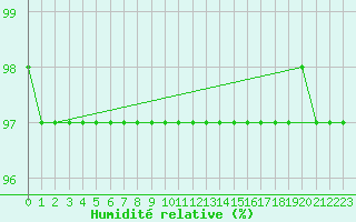 Courbe de l'humidit relative pour Ble / Mulhouse (68)