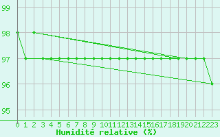 Courbe de l'humidit relative pour Kahler Asten