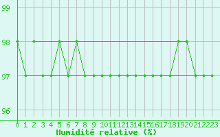 Courbe de l'humidit relative pour Schmuecke