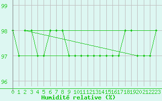 Courbe de l'humidit relative pour Veggli Ii