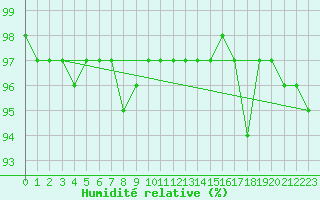 Courbe de l'humidit relative pour Hultsfred Swedish Air Force Base