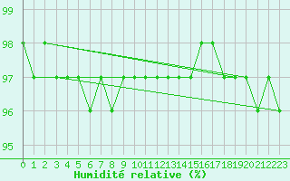 Courbe de l'humidit relative pour Stekenjokk