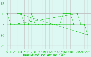 Courbe de l'humidit relative pour Retitis-Calimani