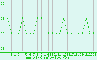 Courbe de l'humidit relative pour Fichtelberg