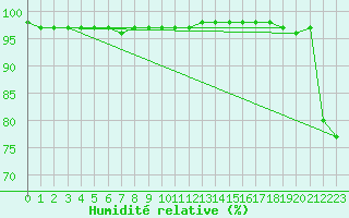 Courbe de l'humidit relative pour Johnstown Castle