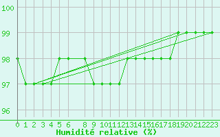 Courbe de l'humidit relative pour Paks