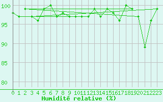 Courbe de l'humidit relative pour Lans-en-Vercors - Les Allires (38)