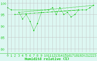 Courbe de l'humidit relative pour Elsenborn (Be)