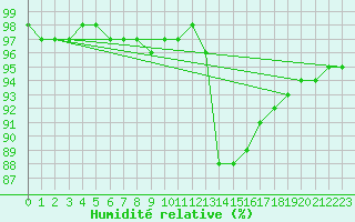 Courbe de l'humidit relative pour Beauvais (60)