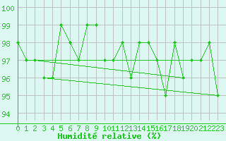Courbe de l'humidit relative pour Thomery (77)