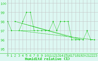 Courbe de l'humidit relative pour Chatelaillon-Plage (17)
