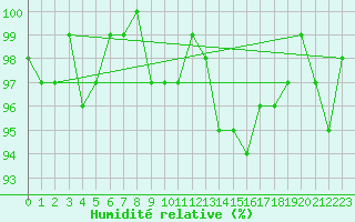 Courbe de l'humidit relative pour Bellefontaine (88)