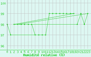 Courbe de l'humidit relative pour Kinloss