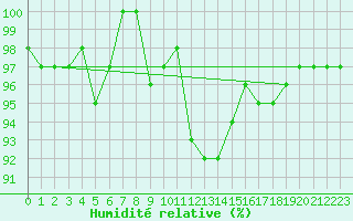 Courbe de l'humidit relative pour Leek Thorncliffe