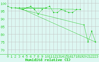 Courbe de l'humidit relative pour Formigures (66)