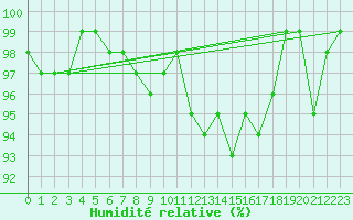 Courbe de l'humidit relative pour Einsiedeln