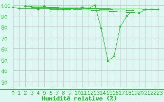 Courbe de l'humidit relative pour Chamonix-Mont-Blanc (74)