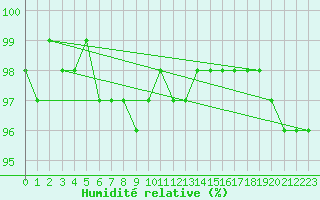 Courbe de l'humidit relative pour Meiningen
