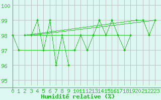 Courbe de l'humidit relative pour Palencia / Autilla del Pino