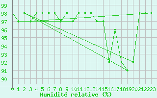 Courbe de l'humidit relative pour Marquise (62)