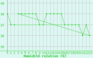 Courbe de l'humidit relative pour Penteleu