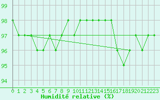 Courbe de l'humidit relative pour Klippeneck