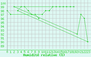 Courbe de l'humidit relative pour Pozega Uzicka