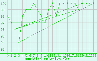 Courbe de l'humidit relative pour La Fretaz (Sw)