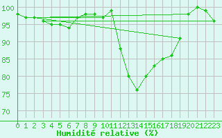 Courbe de l'humidit relative pour Dole-Tavaux (39)