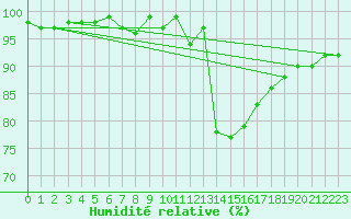 Courbe de l'humidit relative pour Feldkirch