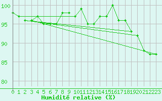 Courbe de l'humidit relative pour Nris-les-Bains (03)