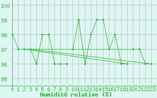 Courbe de l'humidit relative pour Zinnwald-Georgenfeld