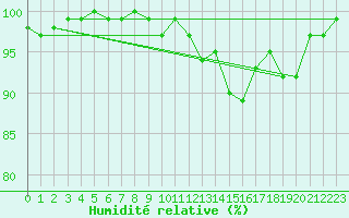 Courbe de l'humidit relative pour Inverbervie