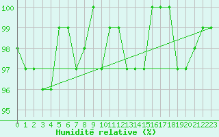 Courbe de l'humidit relative pour Lemberg (57)