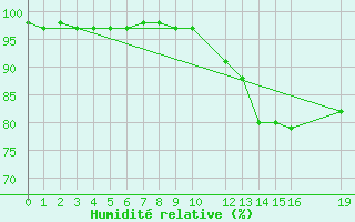 Courbe de l'humidit relative pour Buzenol (Be)