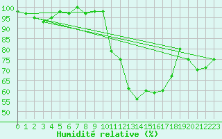Courbe de l'humidit relative pour Brigueuil (16)