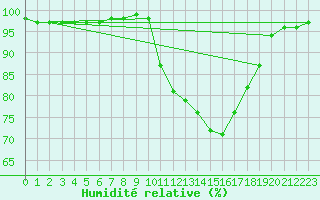 Courbe de l'humidit relative pour Pont-l'Abb (29)