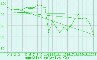 Courbe de l'humidit relative pour Molina de Aragn