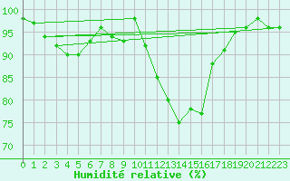 Courbe de l'humidit relative pour Saint-Girons (09)