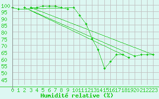 Courbe de l'humidit relative pour Souprosse (40)