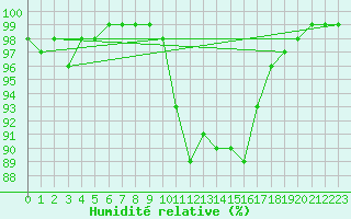 Courbe de l'humidit relative pour Chteaudun (28)