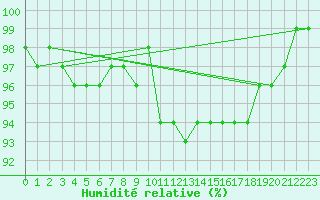 Courbe de l'humidit relative pour Flakkebjerg
