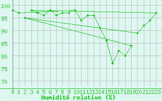 Courbe de l'humidit relative pour Xonrupt-Longemer (88)