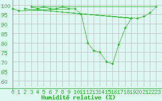 Courbe de l'humidit relative pour Cos (09)