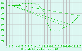 Courbe de l'humidit relative pour Trappes (78)