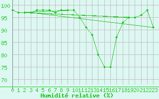 Courbe de l'humidit relative pour Montrieux-en-Sologne (41)